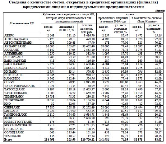 Сведения о количестве расчетных счетов