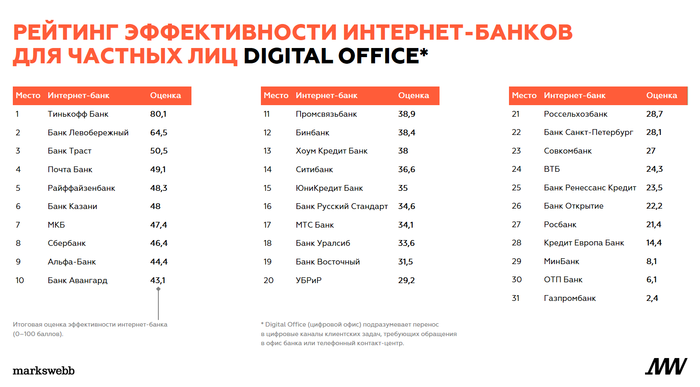 Рейтинг эффективности интернет-банков для частных лиц digital office картинка 1.png