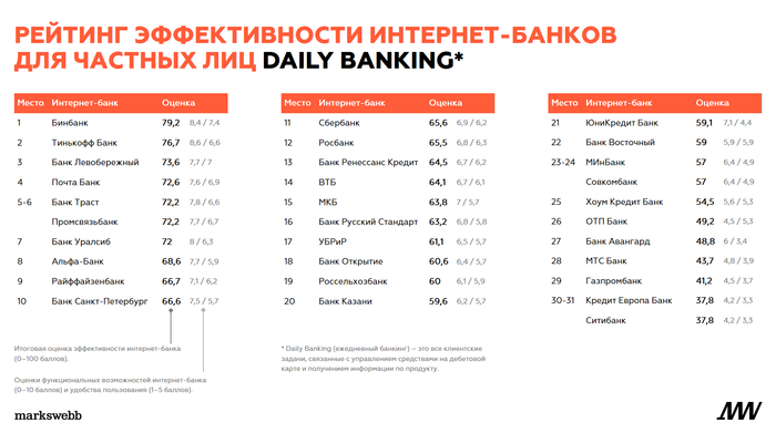 Рейтинг эффективности интернет-банков для частных лиц daily banking картинка 2.png